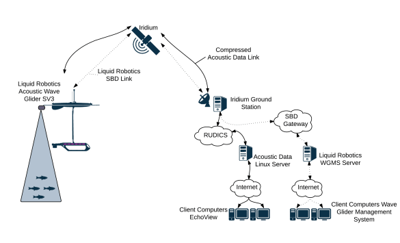 AWGII System Overview